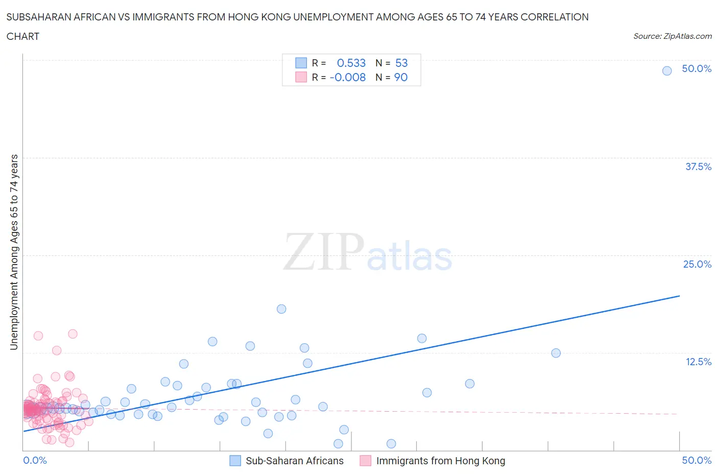 Subsaharan African vs Immigrants from Hong Kong Unemployment Among Ages 65 to 74 years