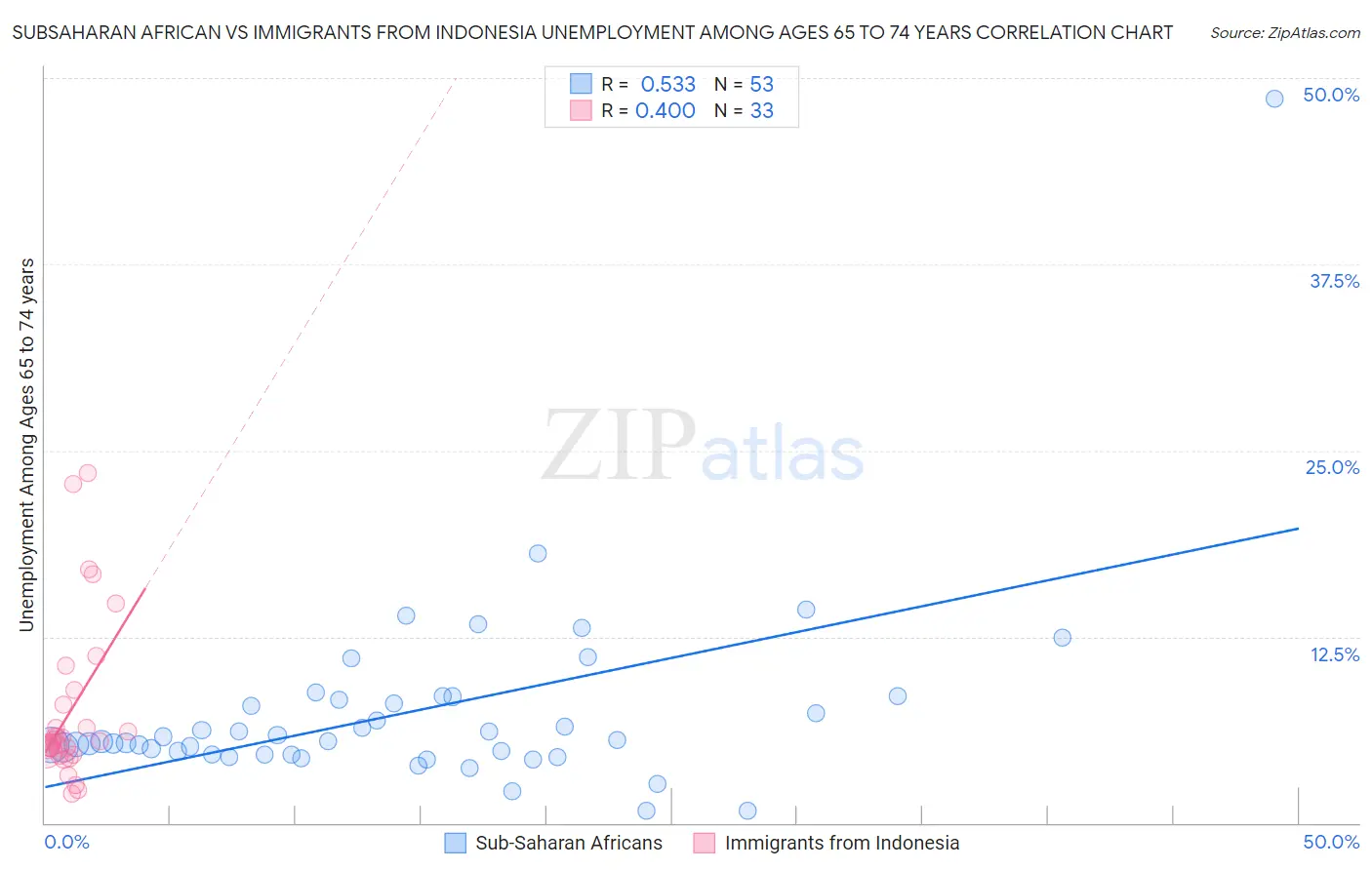 Subsaharan African vs Immigrants from Indonesia Unemployment Among Ages 65 to 74 years