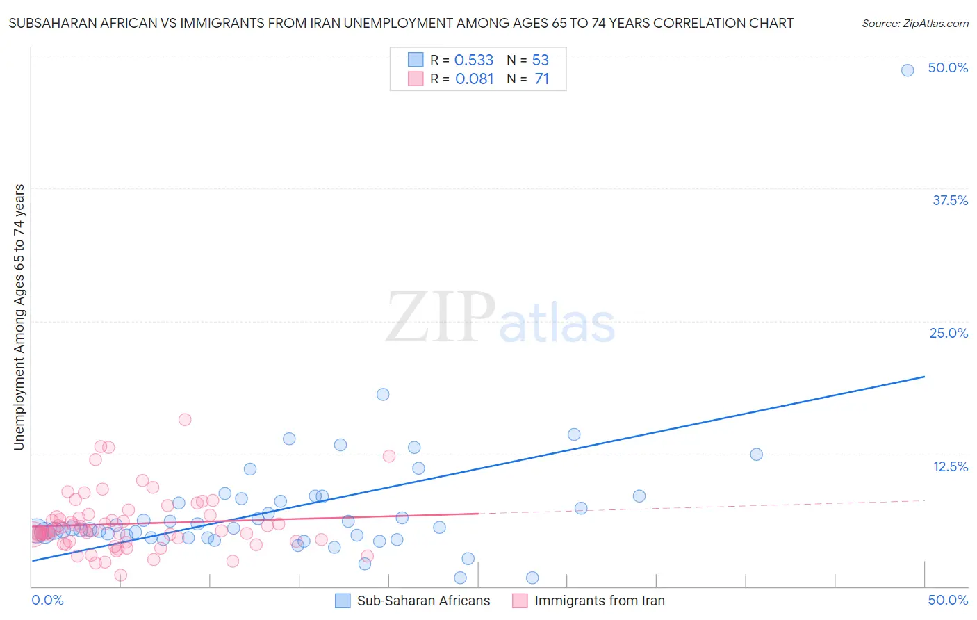 Subsaharan African vs Immigrants from Iran Unemployment Among Ages 65 to 74 years