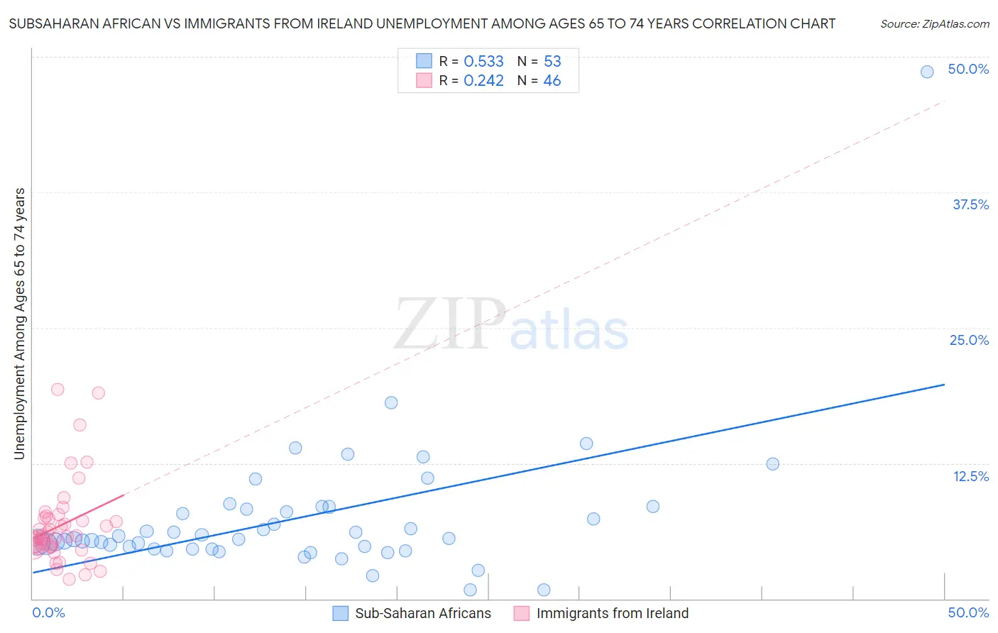 Subsaharan African vs Immigrants from Ireland Unemployment Among Ages 65 to 74 years