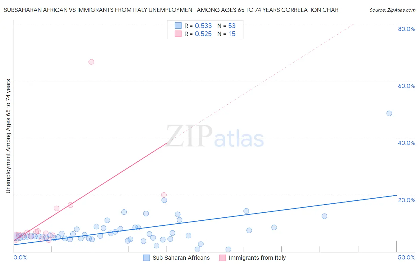 Subsaharan African vs Immigrants from Italy Unemployment Among Ages 65 to 74 years