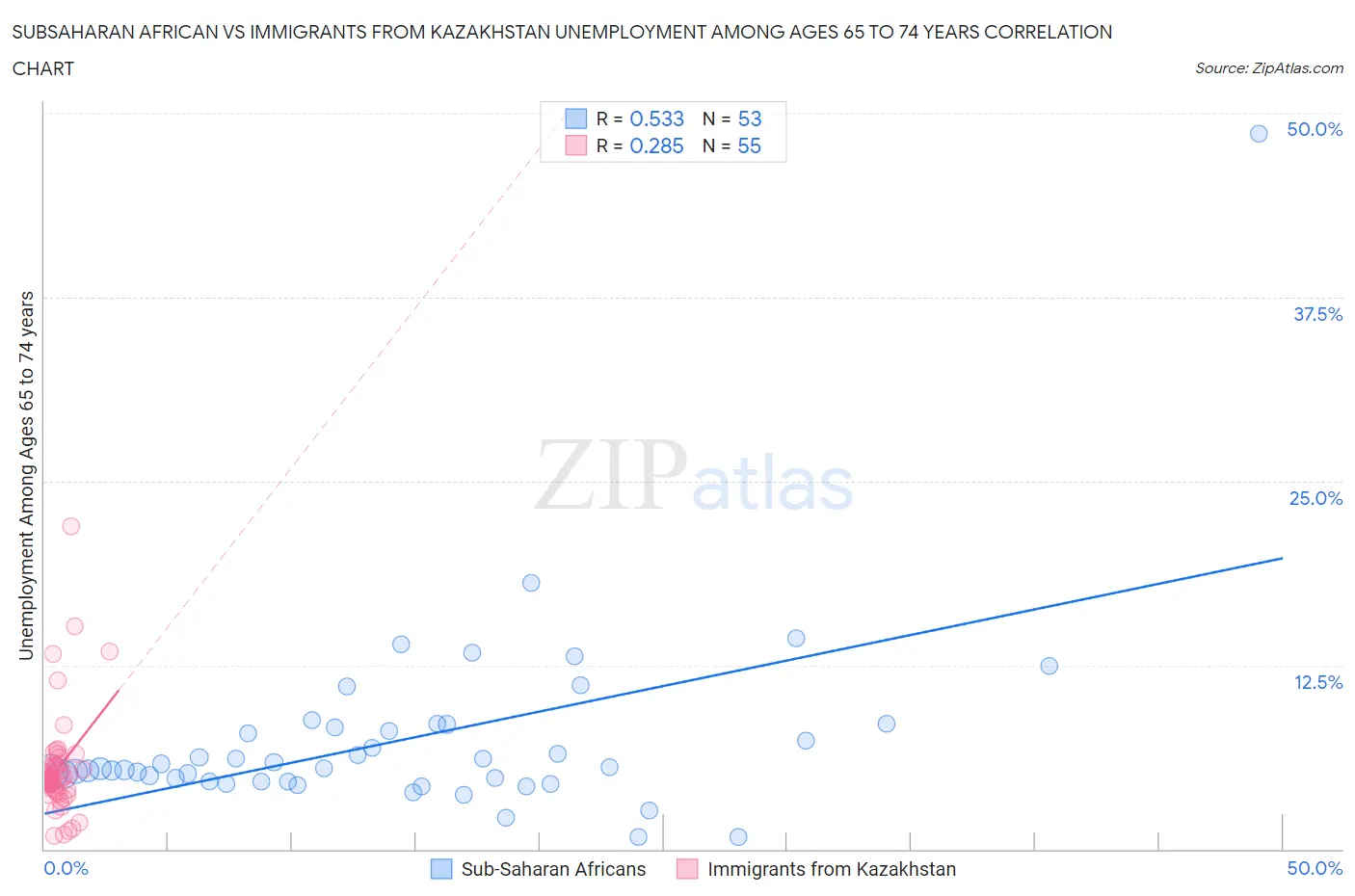 Subsaharan African vs Immigrants from Kazakhstan Unemployment Among Ages 65 to 74 years