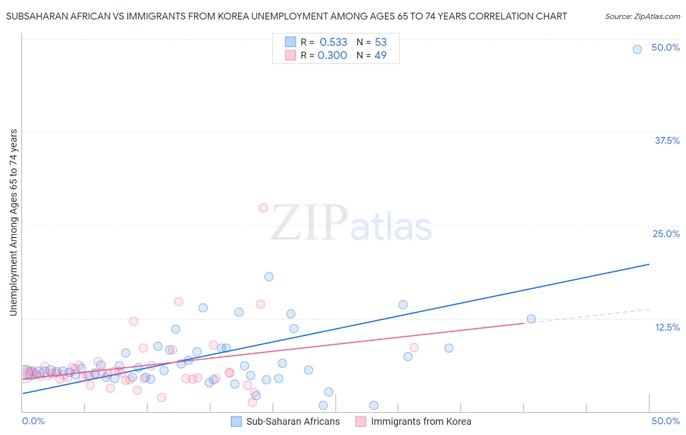 Subsaharan African vs Immigrants from Korea Unemployment Among Ages 65 to 74 years