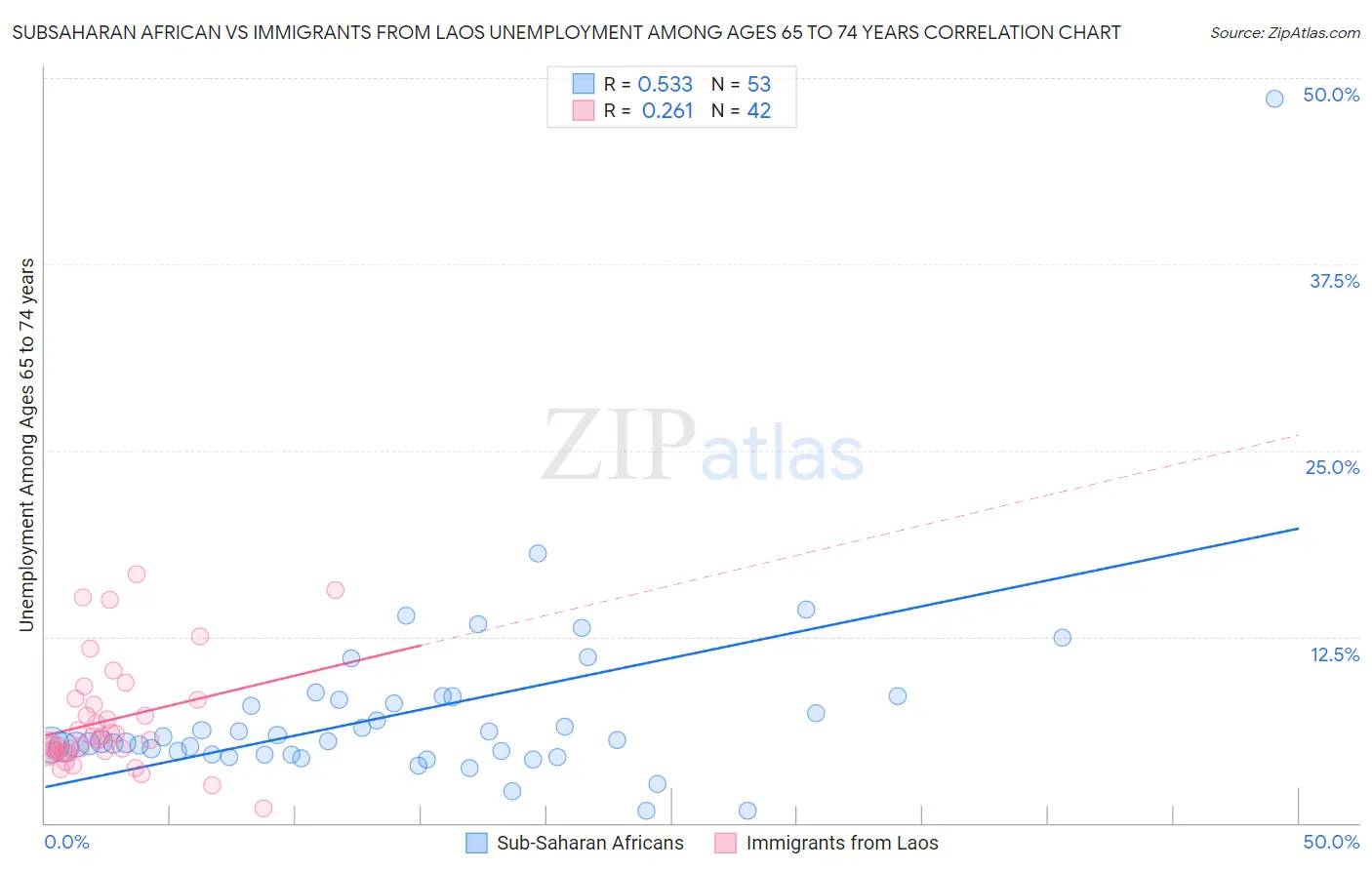 Subsaharan African vs Immigrants from Laos Unemployment Among Ages 65 to 74 years