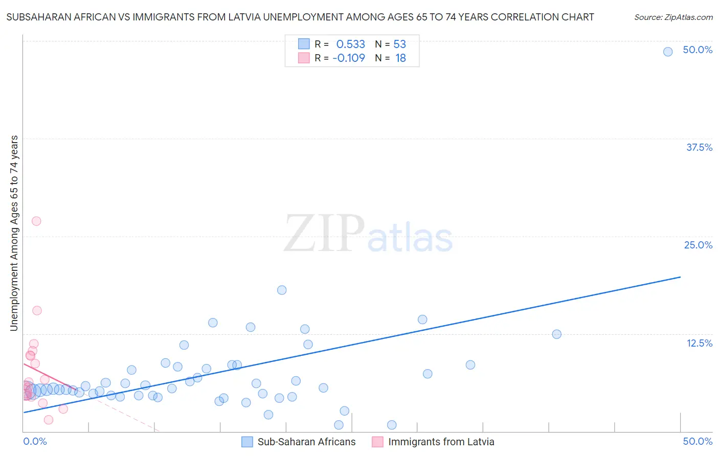 Subsaharan African vs Immigrants from Latvia Unemployment Among Ages 65 to 74 years