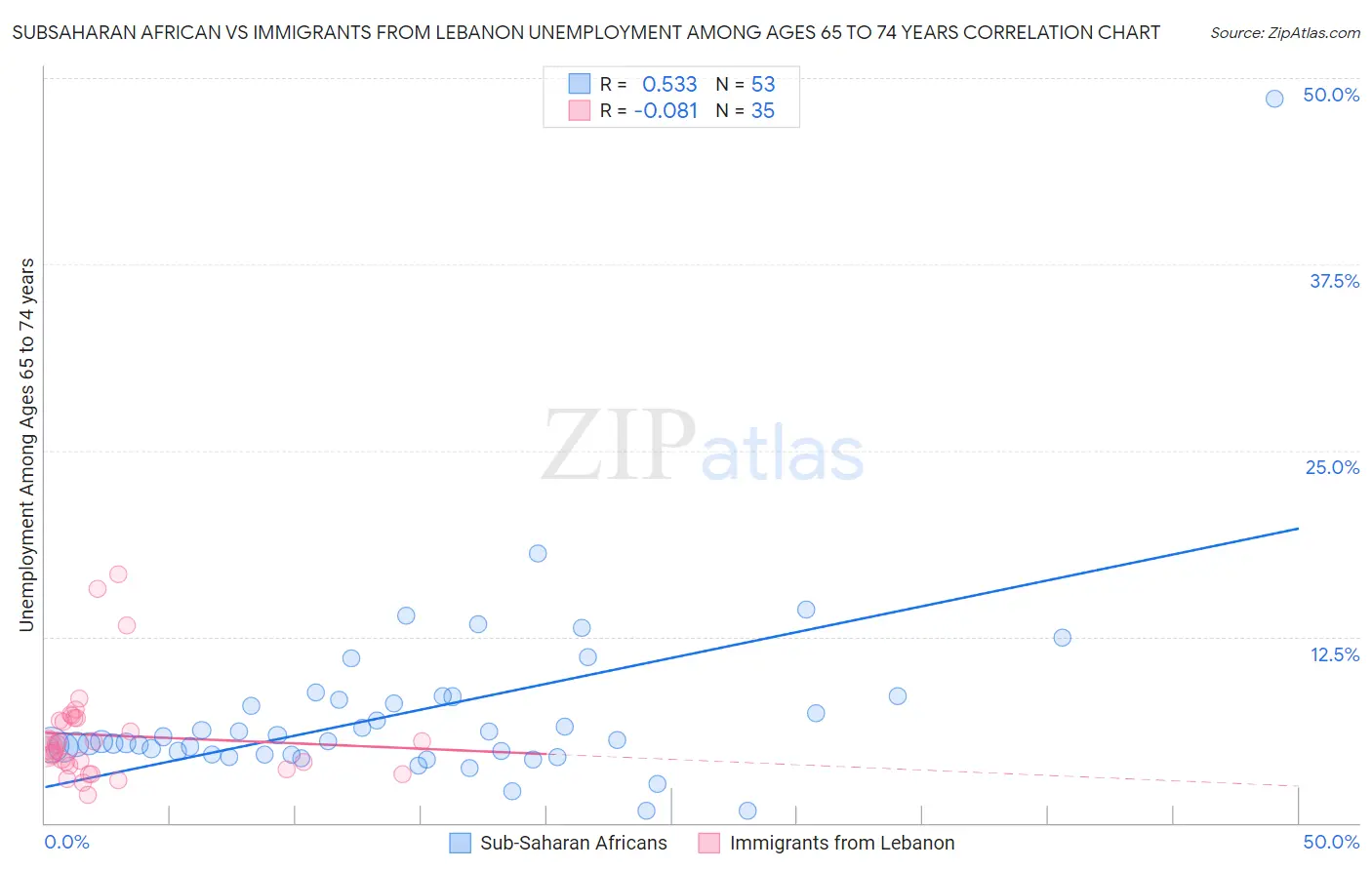 Subsaharan African vs Immigrants from Lebanon Unemployment Among Ages 65 to 74 years