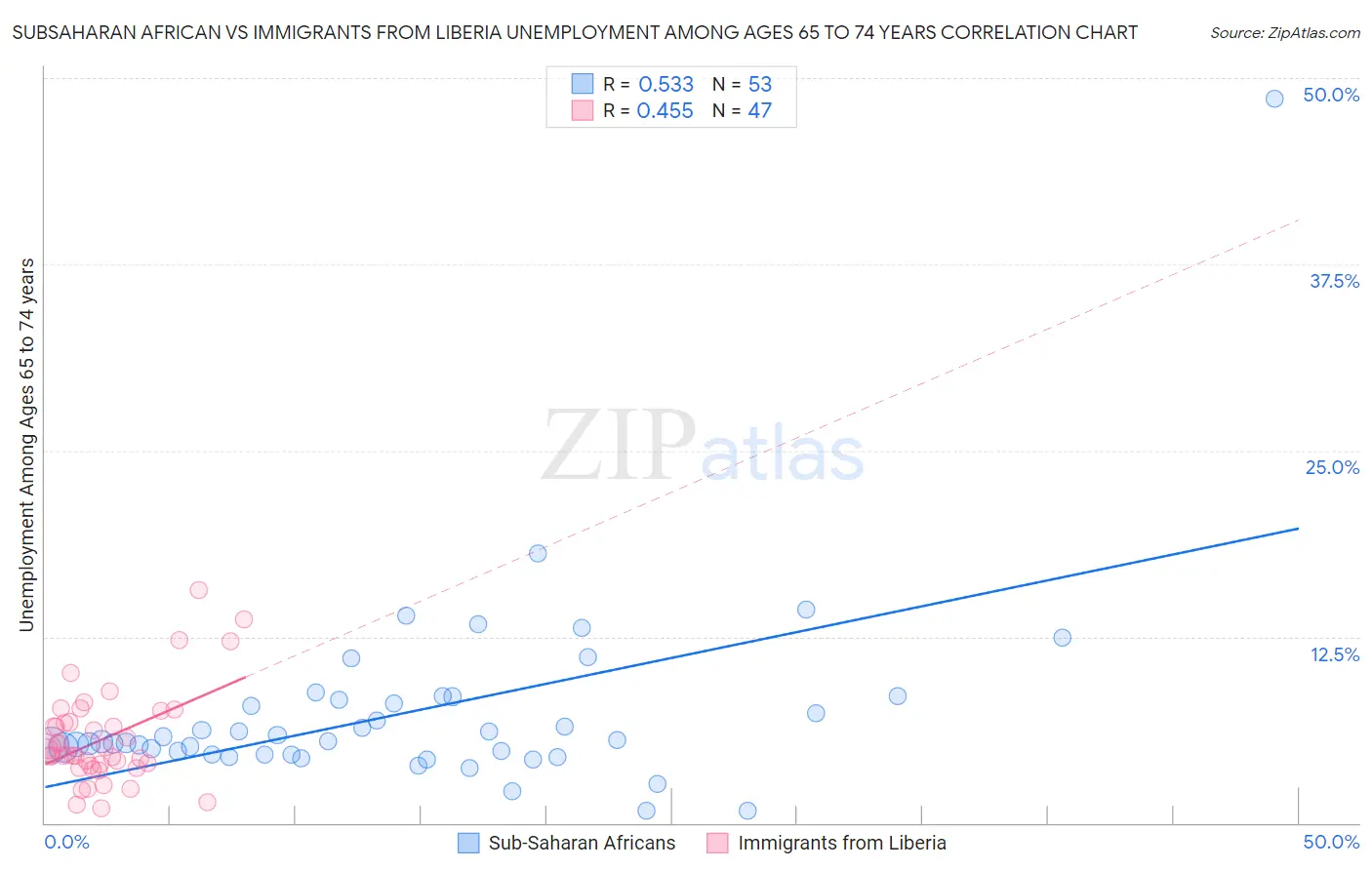 Subsaharan African vs Immigrants from Liberia Unemployment Among Ages 65 to 74 years