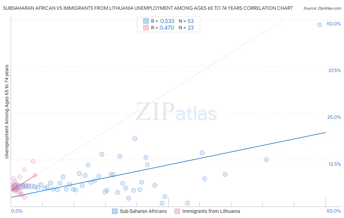 Subsaharan African vs Immigrants from Lithuania Unemployment Among Ages 65 to 74 years