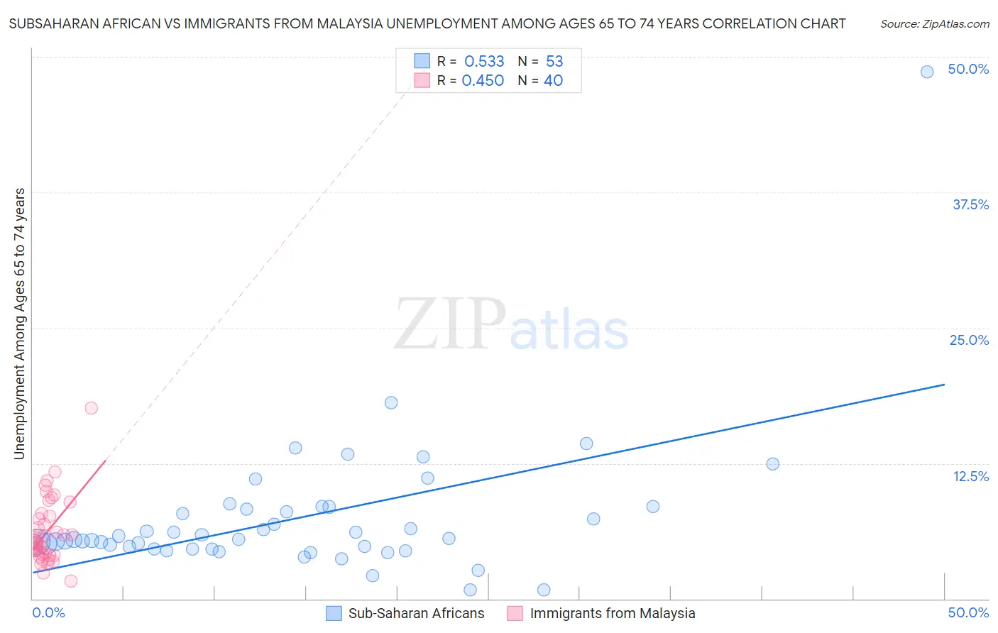 Subsaharan African vs Immigrants from Malaysia Unemployment Among Ages 65 to 74 years