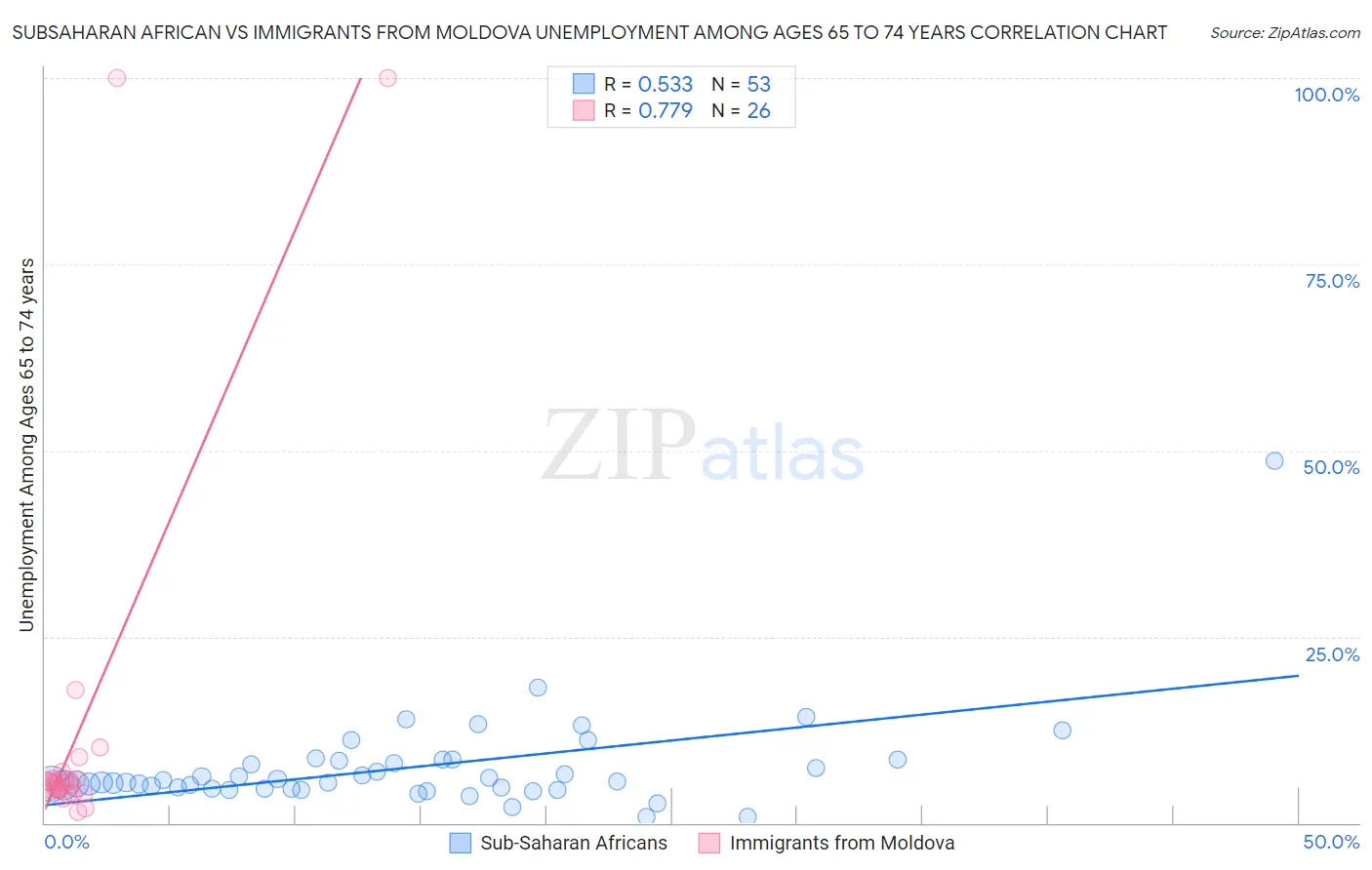Subsaharan African vs Immigrants from Moldova Unemployment Among Ages 65 to 74 years