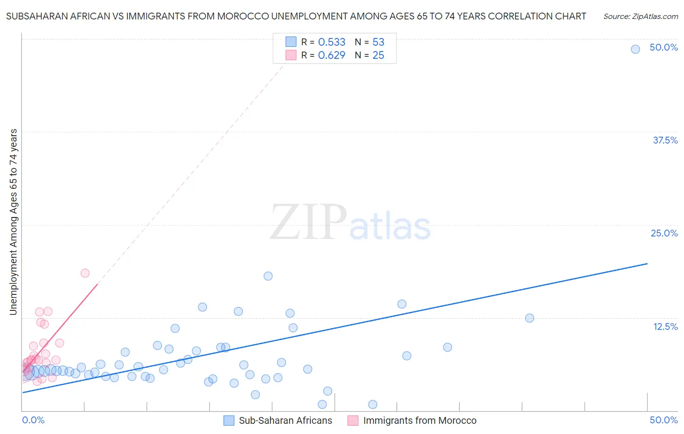 Subsaharan African vs Immigrants from Morocco Unemployment Among Ages 65 to 74 years