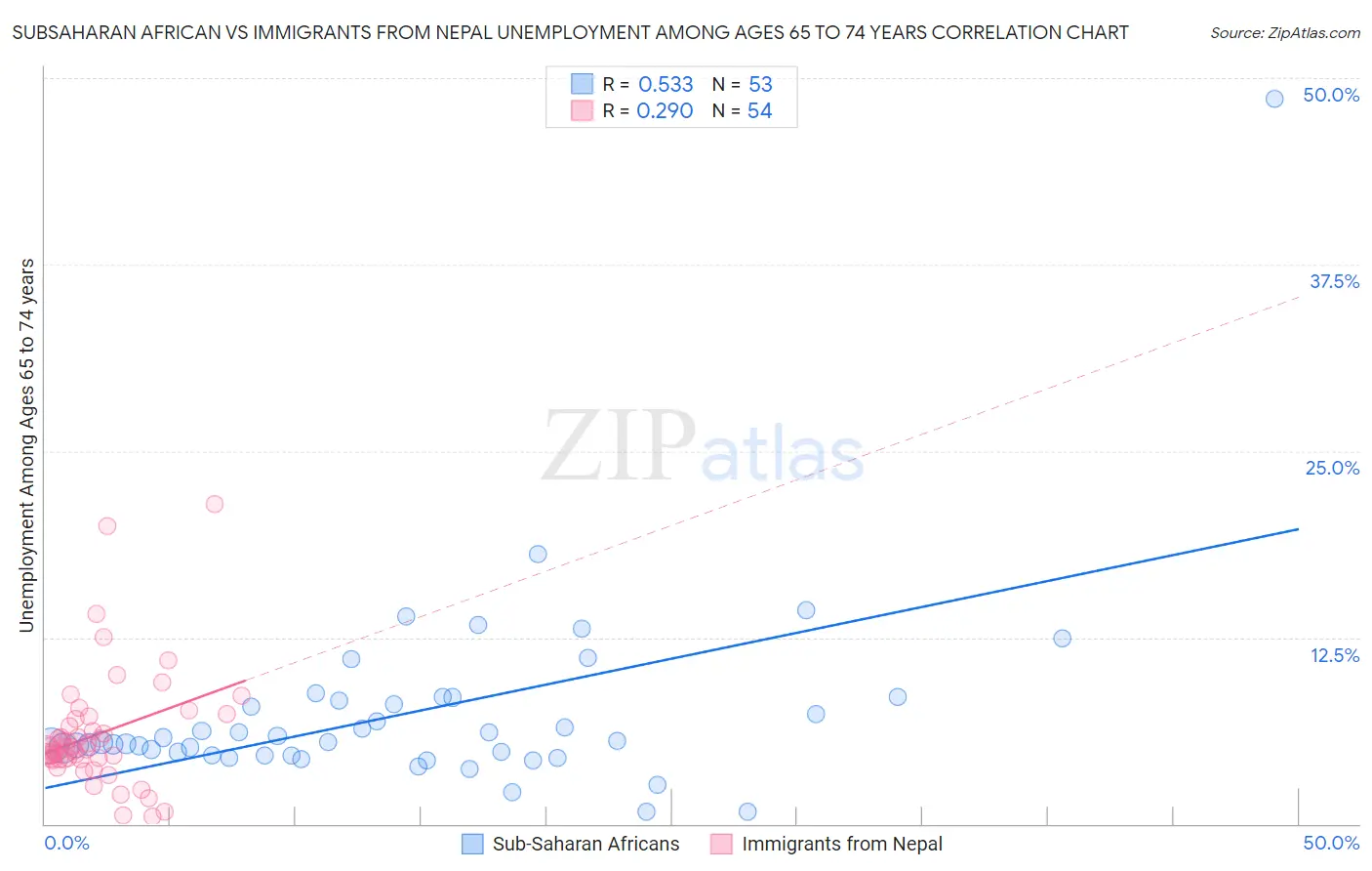 Subsaharan African vs Immigrants from Nepal Unemployment Among Ages 65 to 74 years