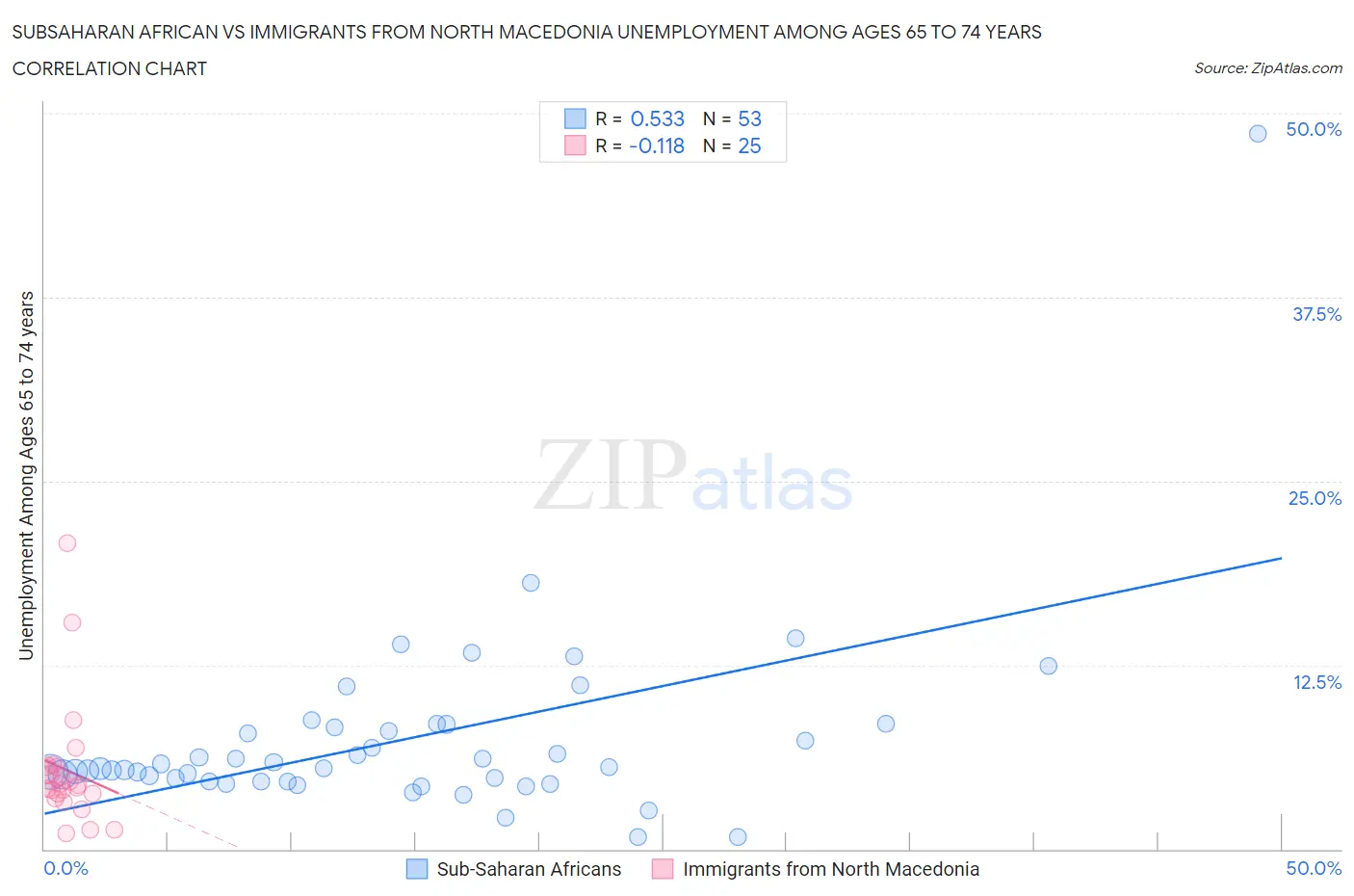Subsaharan African vs Immigrants from North Macedonia Unemployment Among Ages 65 to 74 years