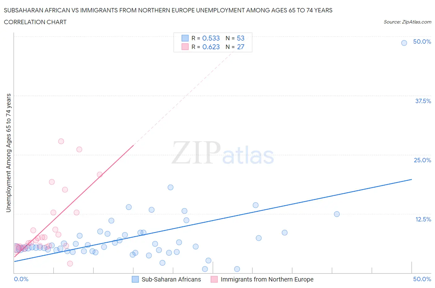 Subsaharan African vs Immigrants from Northern Europe Unemployment Among Ages 65 to 74 years