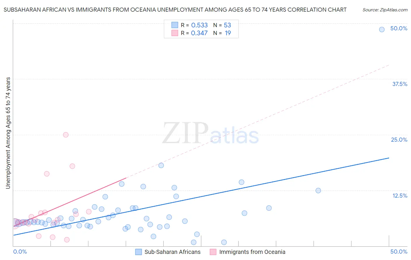 Subsaharan African vs Immigrants from Oceania Unemployment Among Ages 65 to 74 years