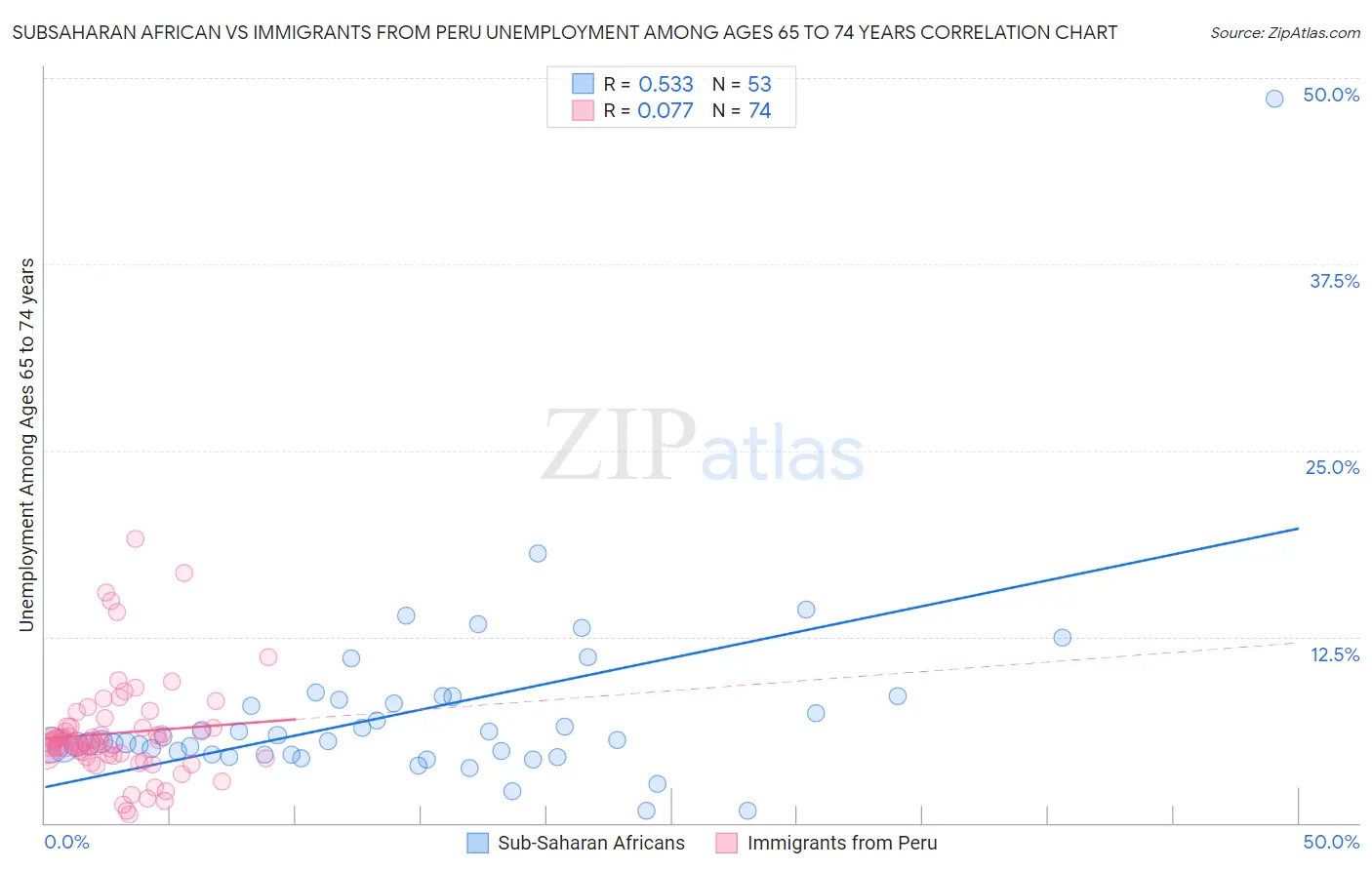 Subsaharan African vs Immigrants from Peru Unemployment Among Ages 65 to 74 years