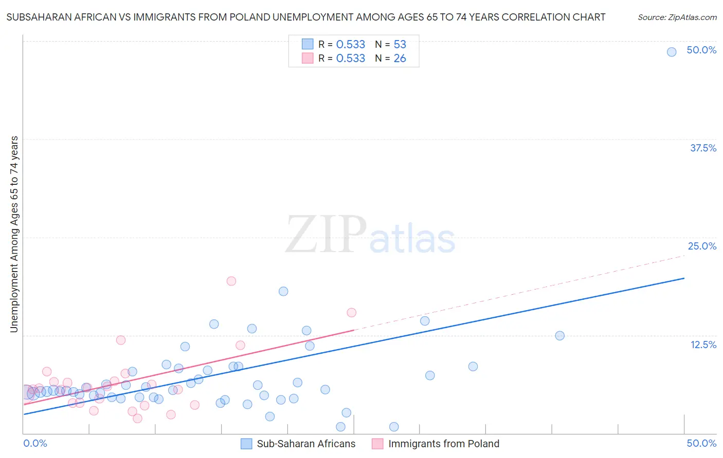 Subsaharan African vs Immigrants from Poland Unemployment Among Ages 65 to 74 years