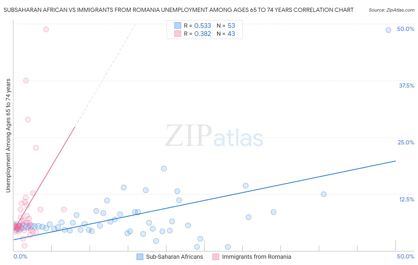 Subsaharan African vs Immigrants from Romania Unemployment Among Ages 65 to 74 years
