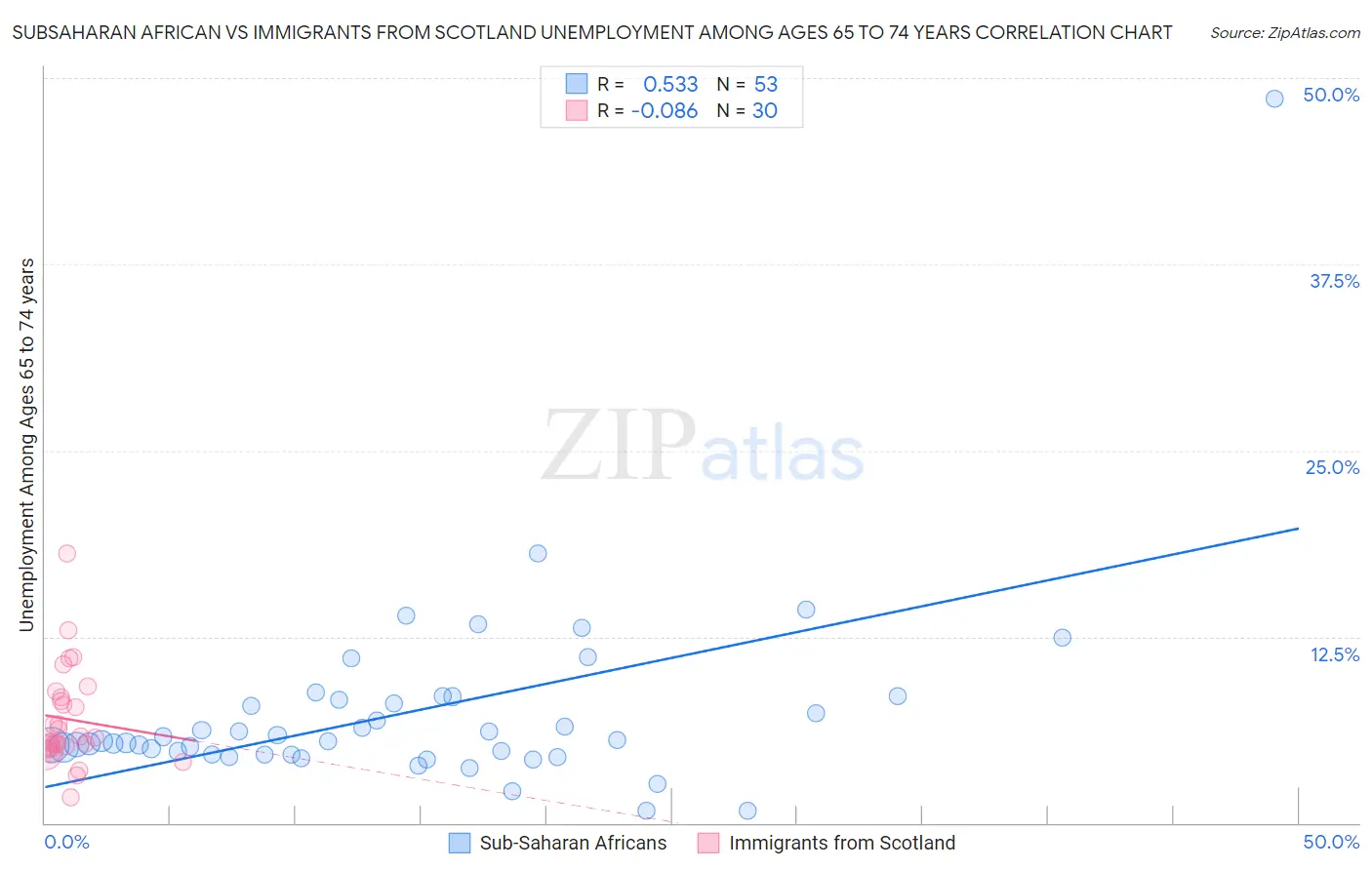 Subsaharan African vs Immigrants from Scotland Unemployment Among Ages 65 to 74 years