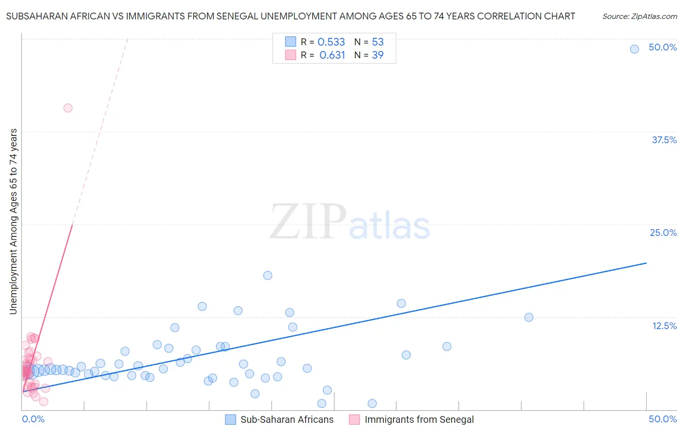Subsaharan African vs Immigrants from Senegal Unemployment Among Ages 65 to 74 years