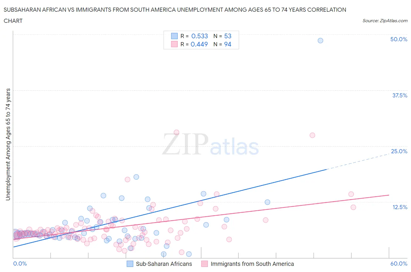 Subsaharan African vs Immigrants from South America Unemployment Among Ages 65 to 74 years