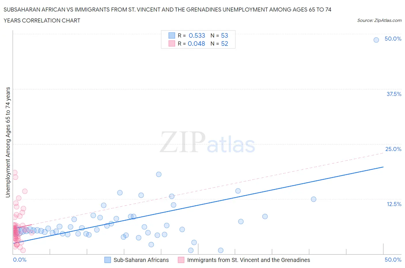 Subsaharan African vs Immigrants from St. Vincent and the Grenadines Unemployment Among Ages 65 to 74 years
