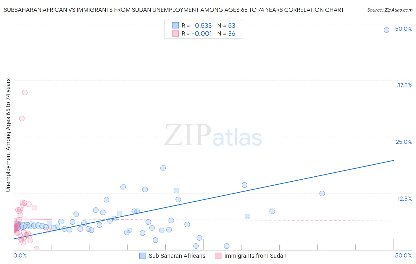 Subsaharan African vs Immigrants from Sudan Unemployment Among Ages 65 to 74 years