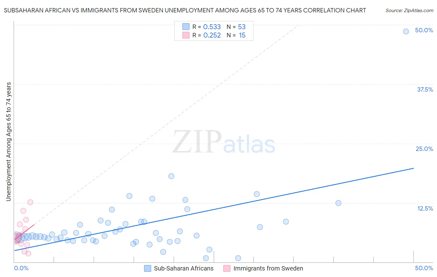 Subsaharan African vs Immigrants from Sweden Unemployment Among Ages 65 to 74 years