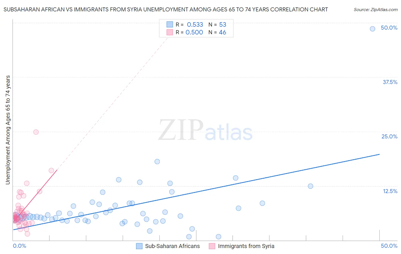 Subsaharan African vs Immigrants from Syria Unemployment Among Ages 65 to 74 years