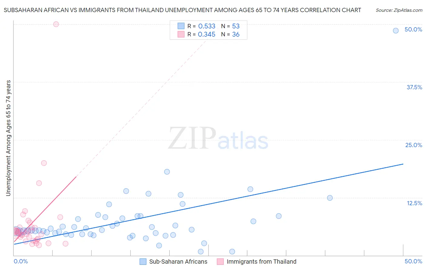 Subsaharan African vs Immigrants from Thailand Unemployment Among Ages 65 to 74 years