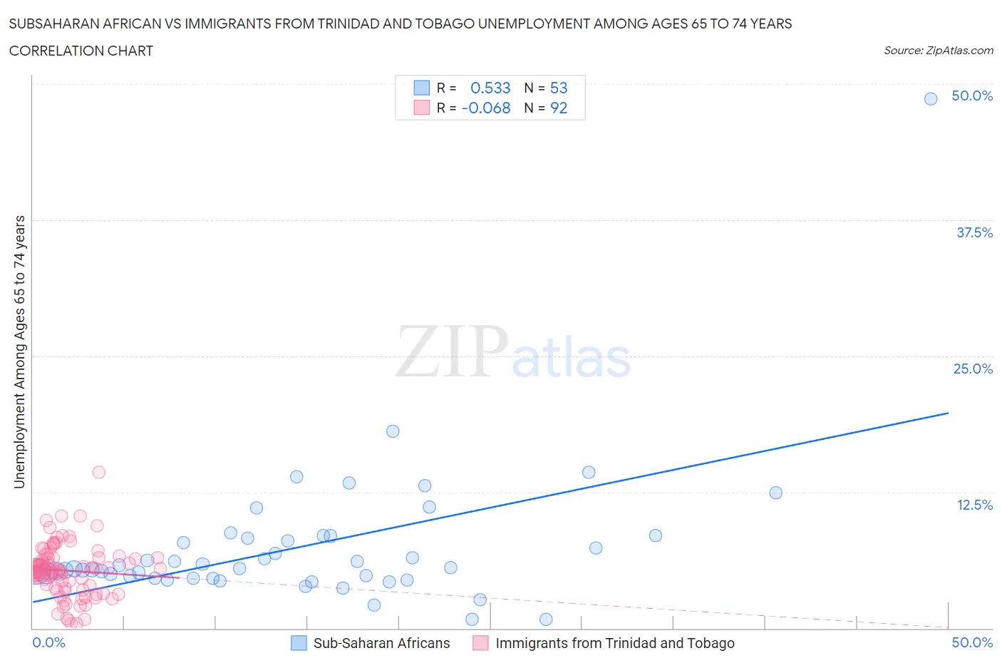 Subsaharan African vs Immigrants from Trinidad and Tobago Unemployment Among Ages 65 to 74 years