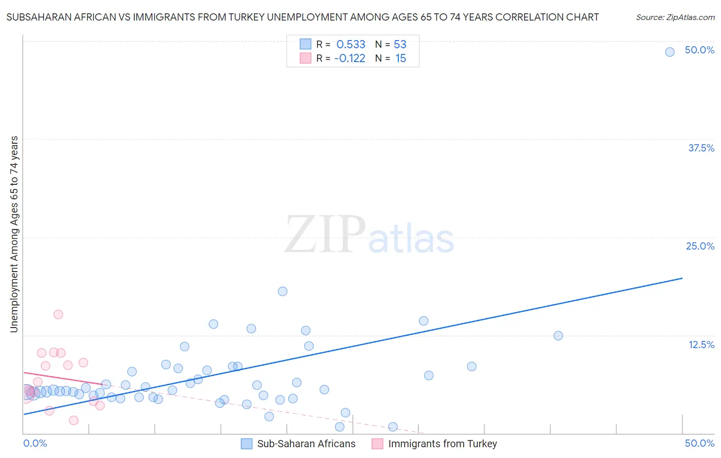 Subsaharan African vs Immigrants from Turkey Unemployment Among Ages 65 to 74 years