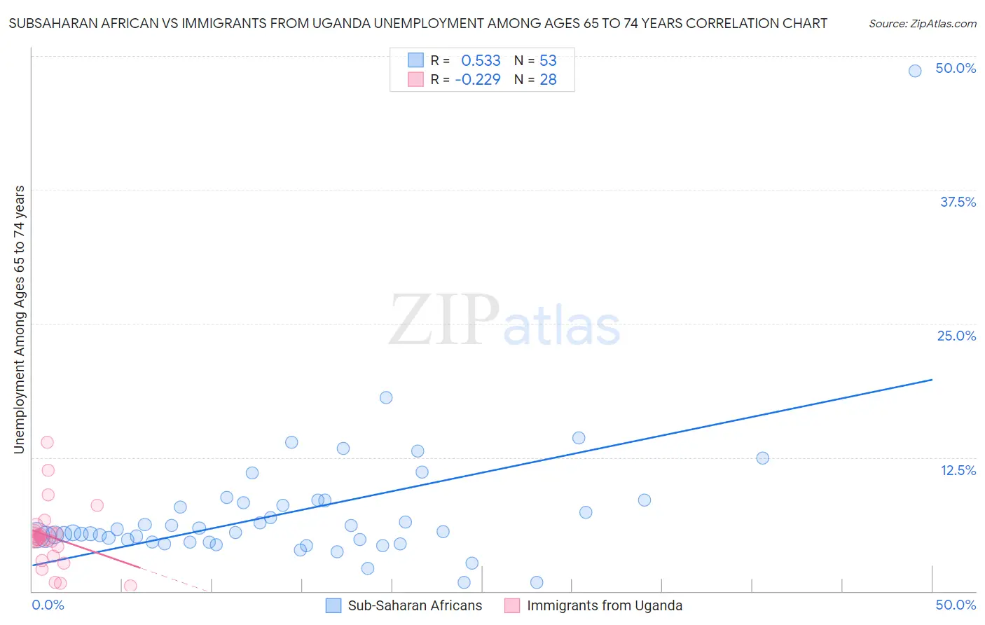 Subsaharan African vs Immigrants from Uganda Unemployment Among Ages 65 to 74 years