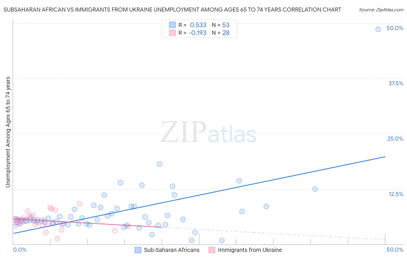 Subsaharan African vs Immigrants from Ukraine Unemployment Among Ages 65 to 74 years