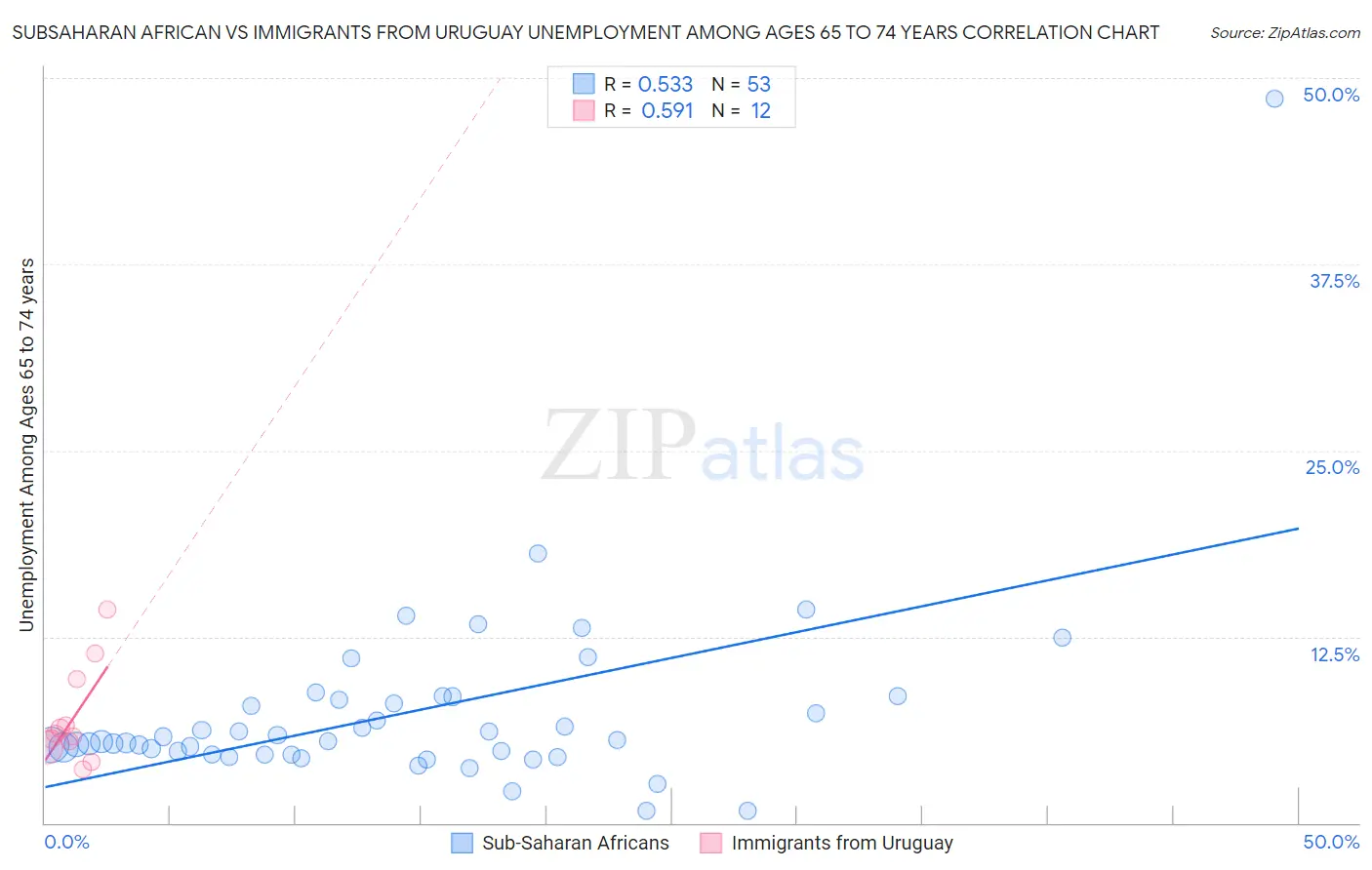 Subsaharan African vs Immigrants from Uruguay Unemployment Among Ages 65 to 74 years