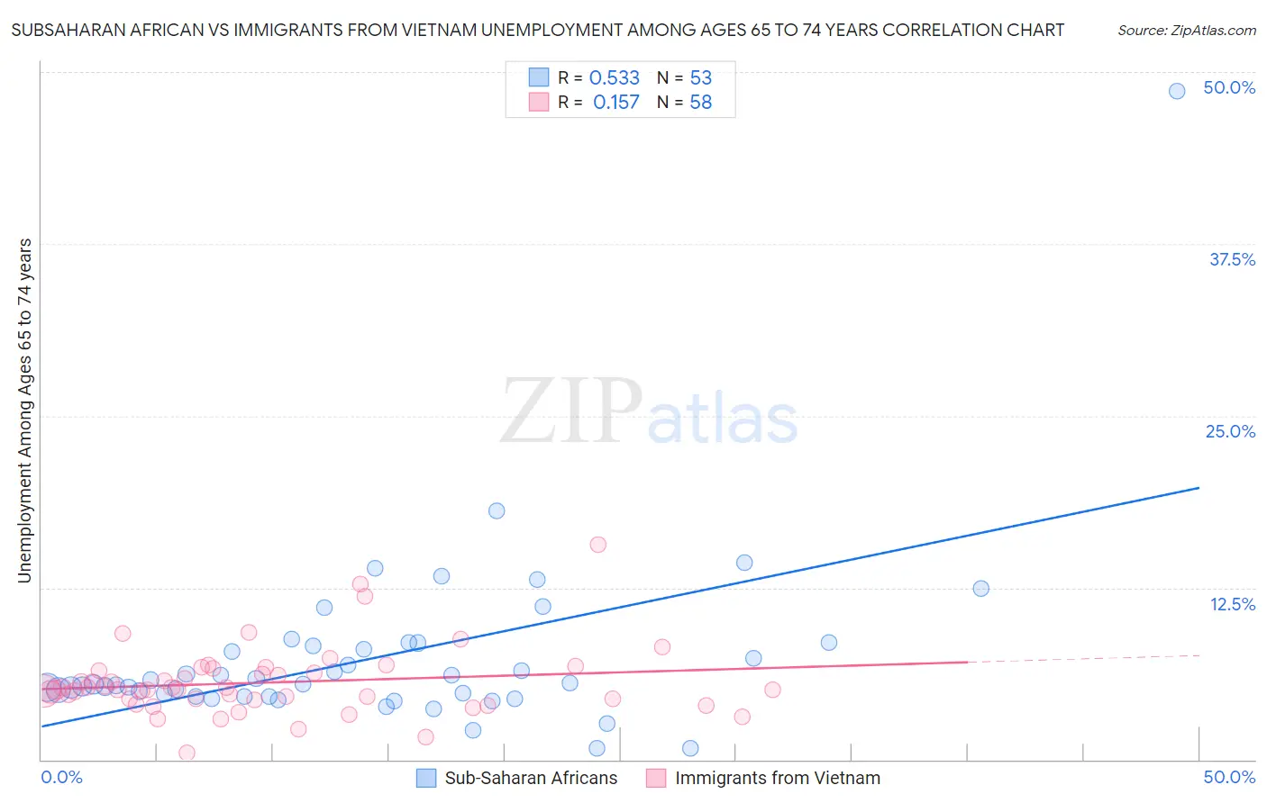 Subsaharan African vs Immigrants from Vietnam Unemployment Among Ages 65 to 74 years