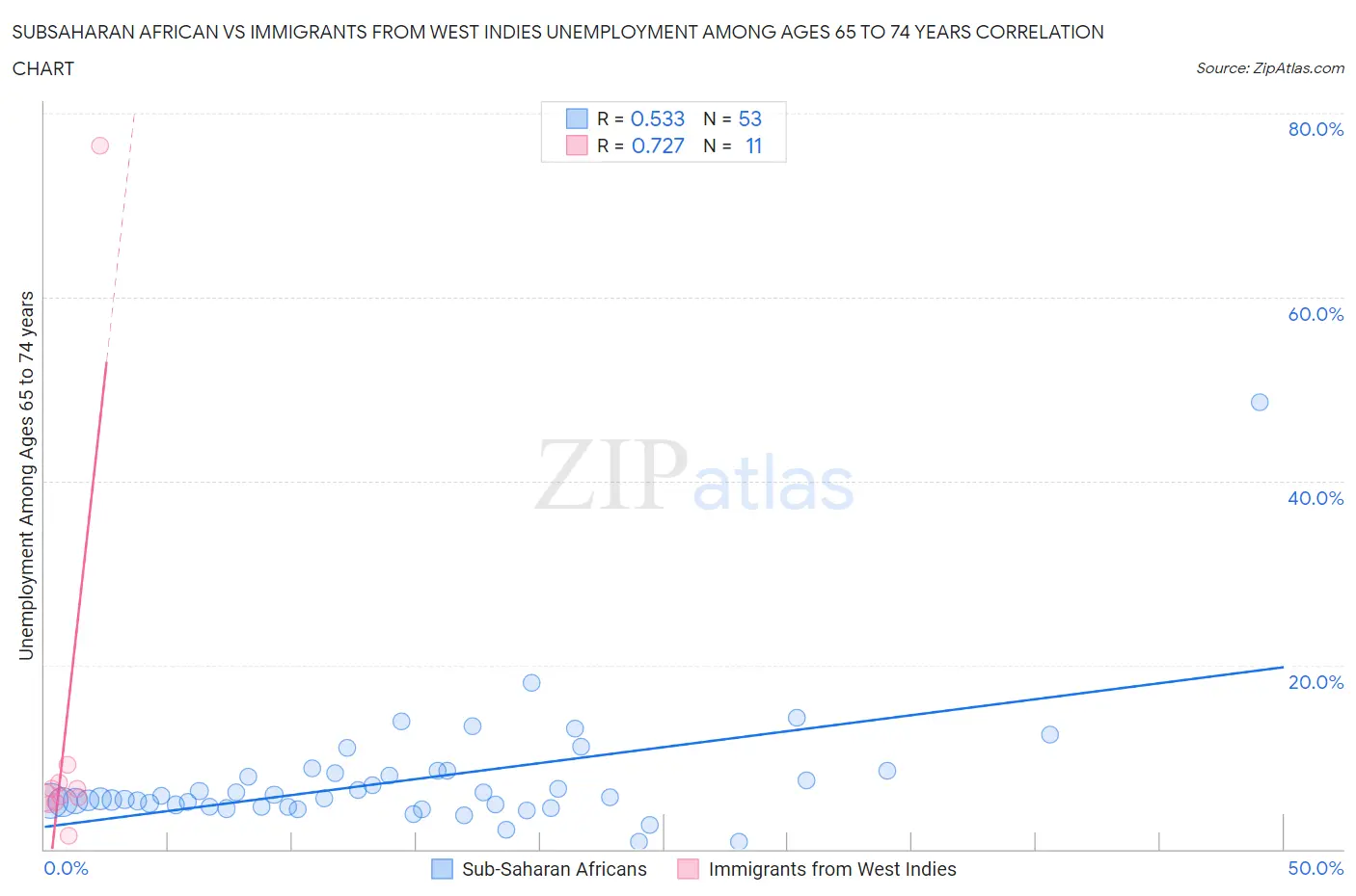 Subsaharan African vs Immigrants from West Indies Unemployment Among Ages 65 to 74 years