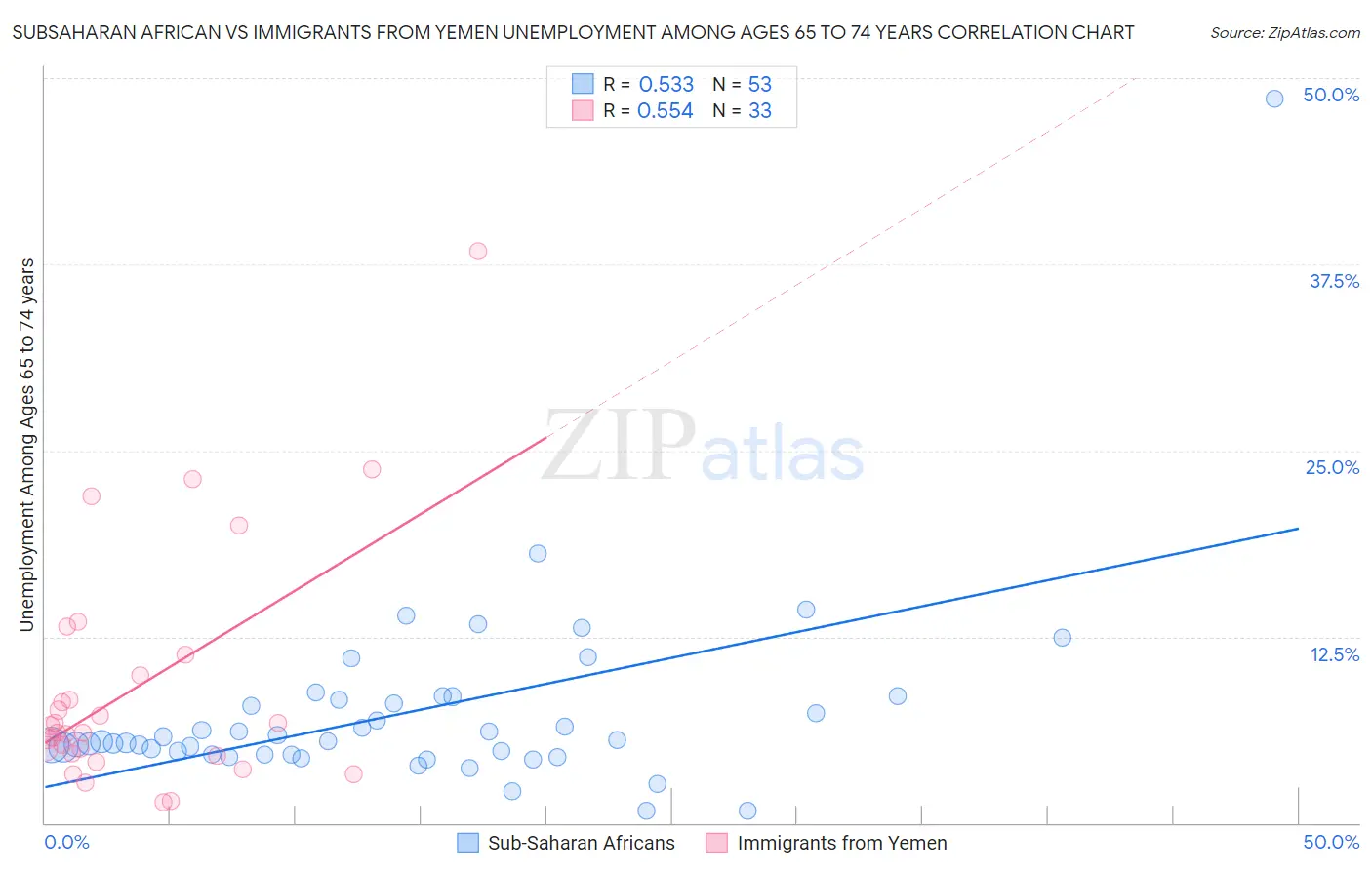 Subsaharan African vs Immigrants from Yemen Unemployment Among Ages 65 to 74 years