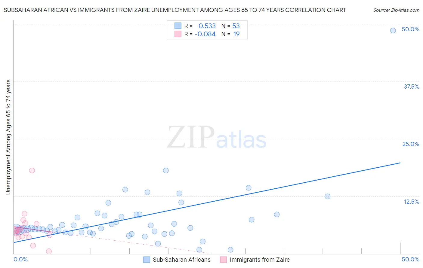 Subsaharan African vs Immigrants from Zaire Unemployment Among Ages 65 to 74 years