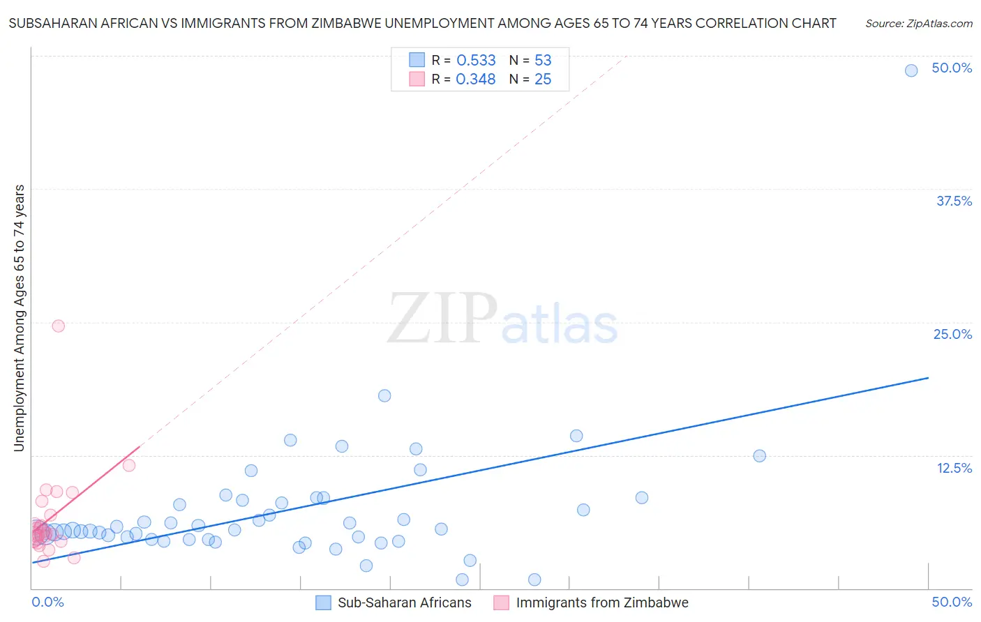 Subsaharan African vs Immigrants from Zimbabwe Unemployment Among Ages 65 to 74 years