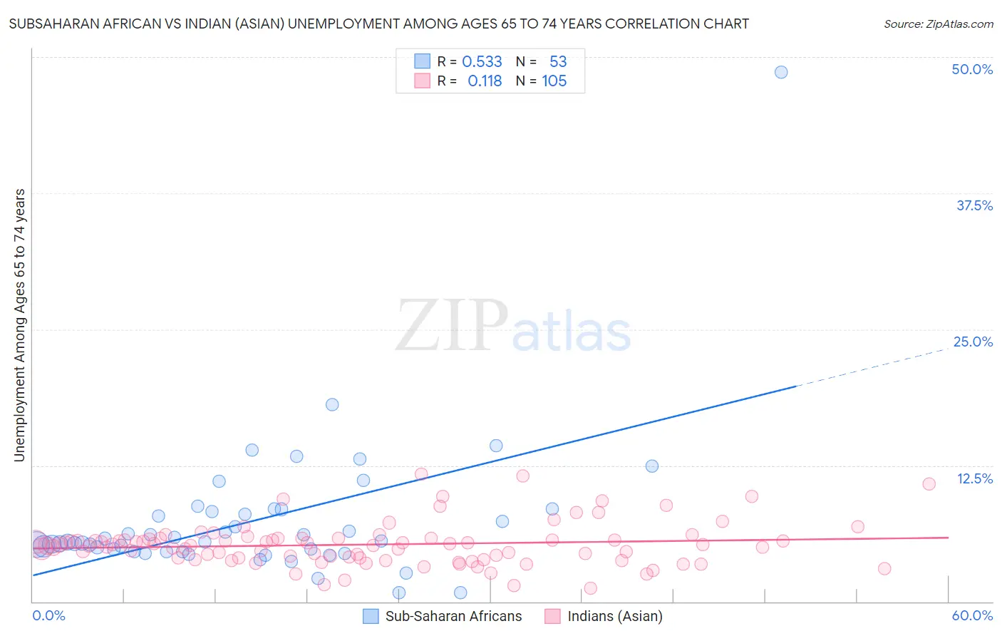 Subsaharan African vs Indian (Asian) Unemployment Among Ages 65 to 74 years