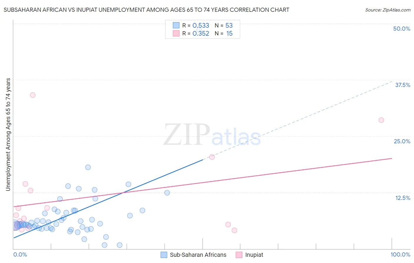 Subsaharan African vs Inupiat Unemployment Among Ages 65 to 74 years