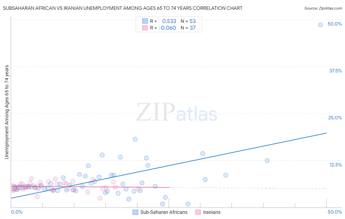 Subsaharan African vs Iranian Unemployment Among Ages 65 to 74 years