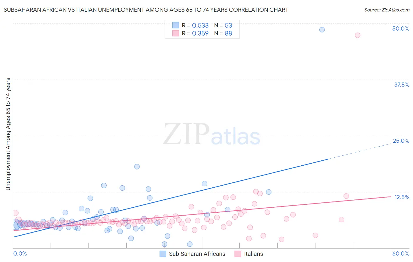 Subsaharan African vs Italian Unemployment Among Ages 65 to 74 years