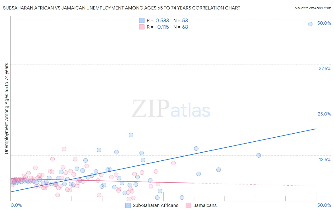 Subsaharan African vs Jamaican Unemployment Among Ages 65 to 74 years