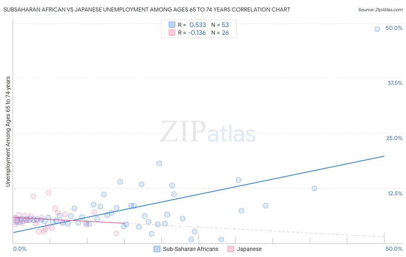 Subsaharan African vs Japanese Unemployment Among Ages 65 to 74 years