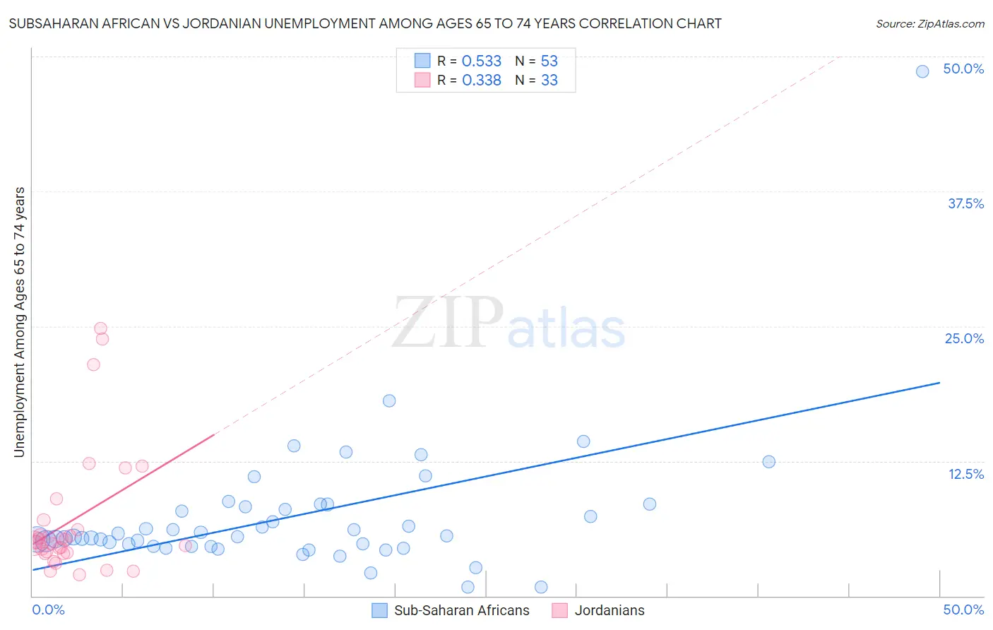 Subsaharan African vs Jordanian Unemployment Among Ages 65 to 74 years