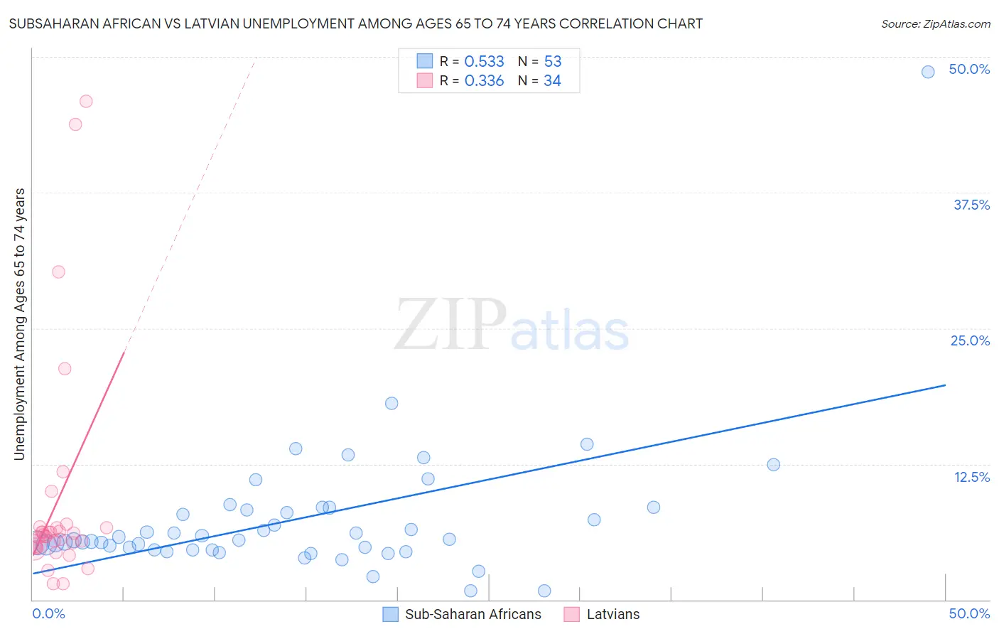 Subsaharan African vs Latvian Unemployment Among Ages 65 to 74 years