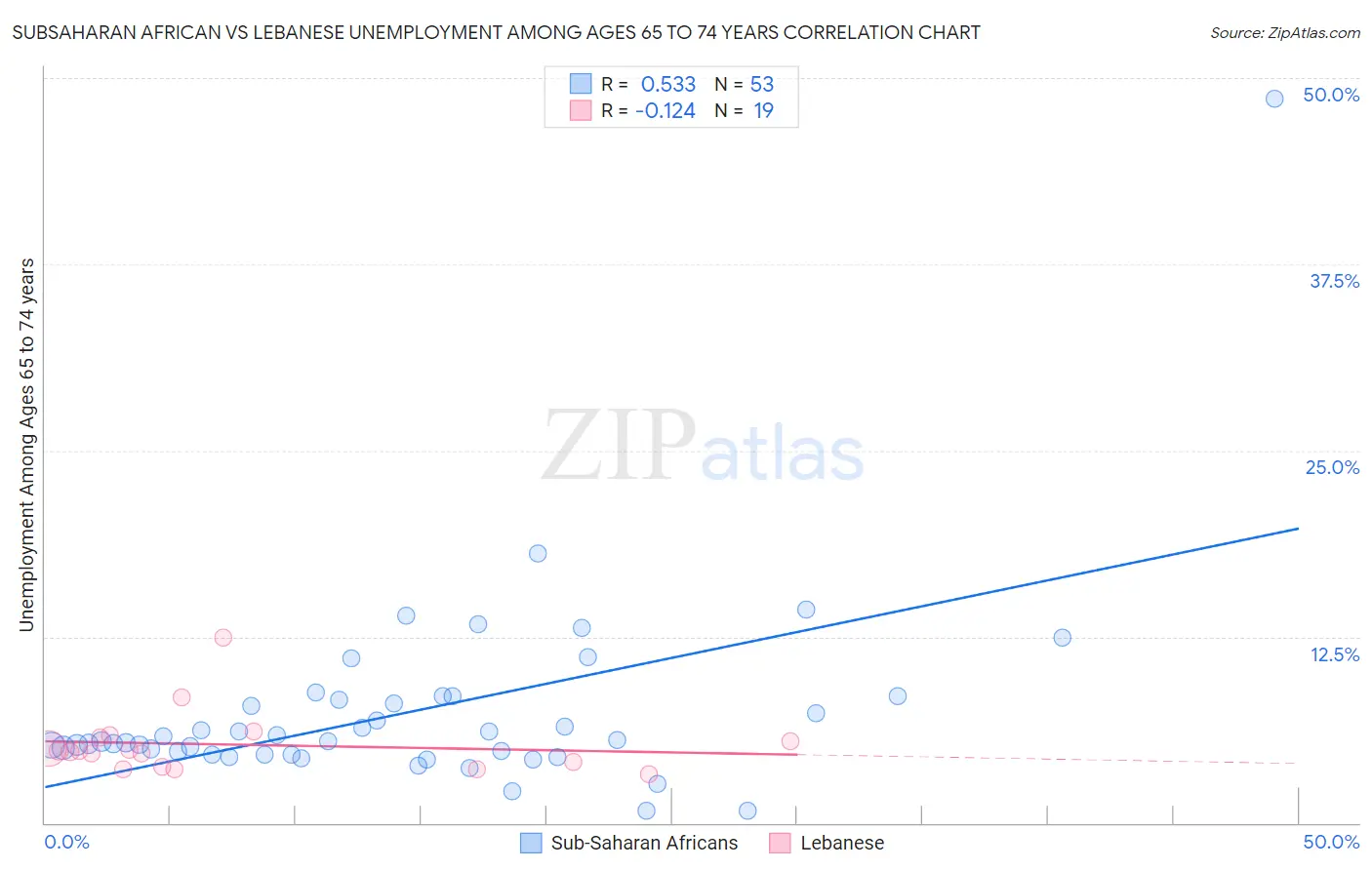 Subsaharan African vs Lebanese Unemployment Among Ages 65 to 74 years