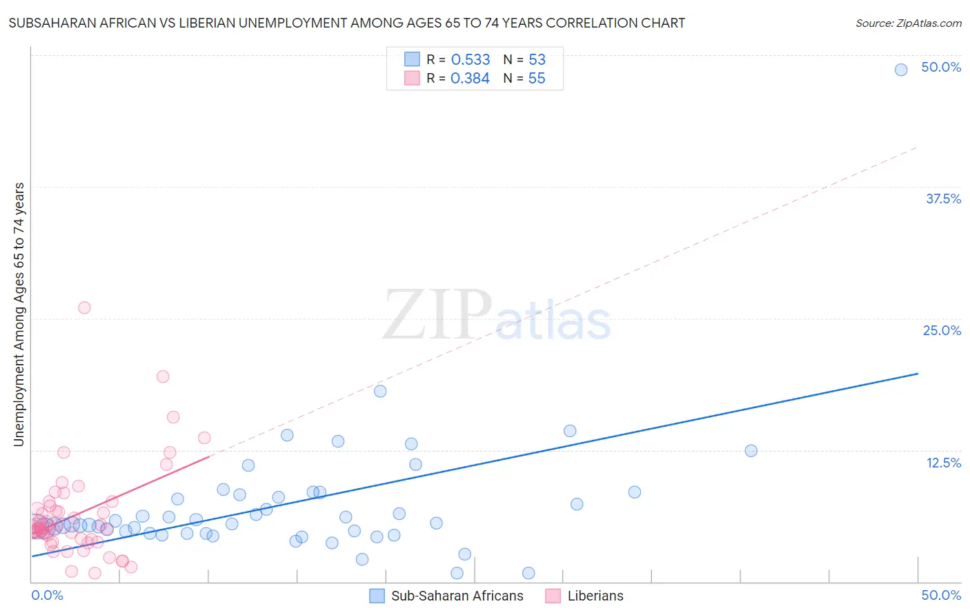 Subsaharan African vs Liberian Unemployment Among Ages 65 to 74 years